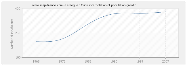 Le Pègue : Cubic interpolation of population growth